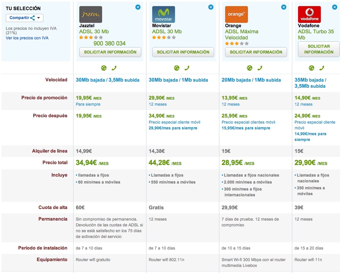 Comparativa Jazztel ADSL Maxima velocidad con la competencia