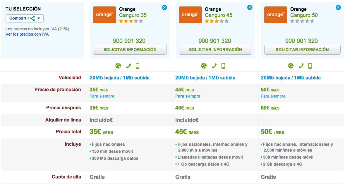 Comparativa Orange Canguro