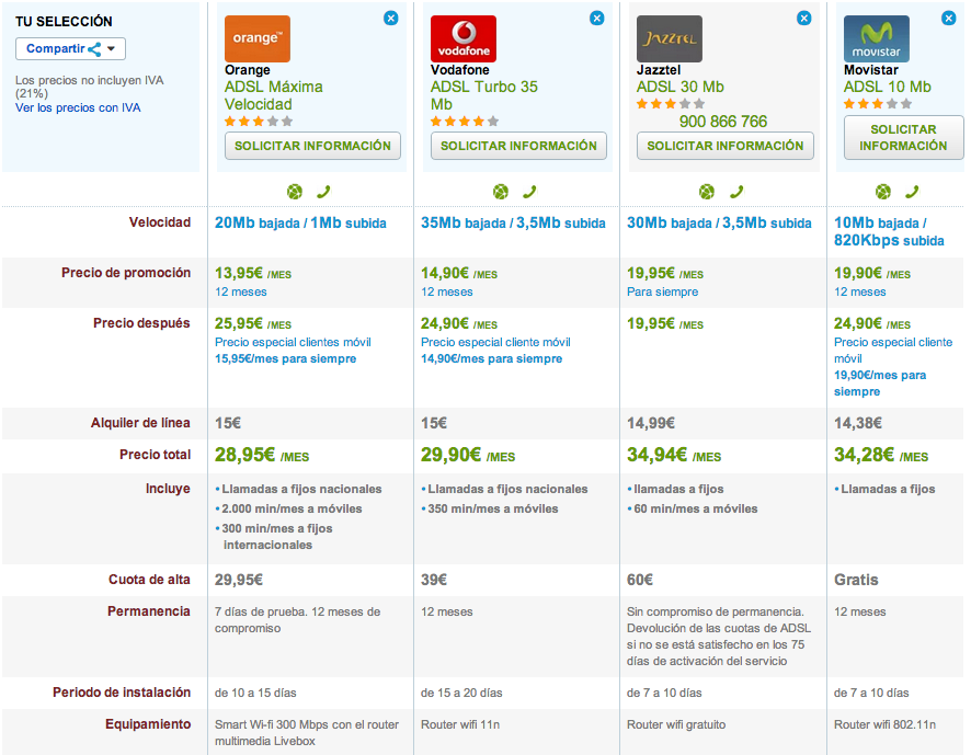 Comparativa ofertas Banda Ancha