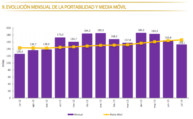 Datos portabilidad CMT