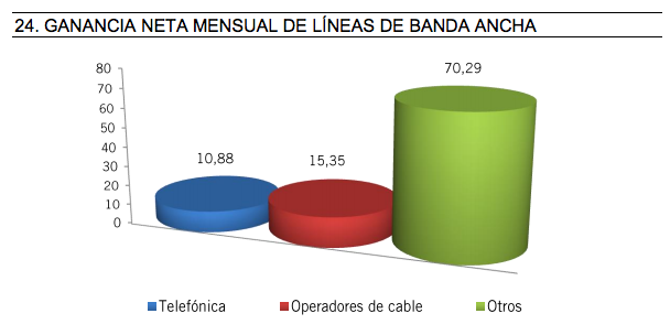 Ganancia Neta Mensual de Líneas de Banda Ancha