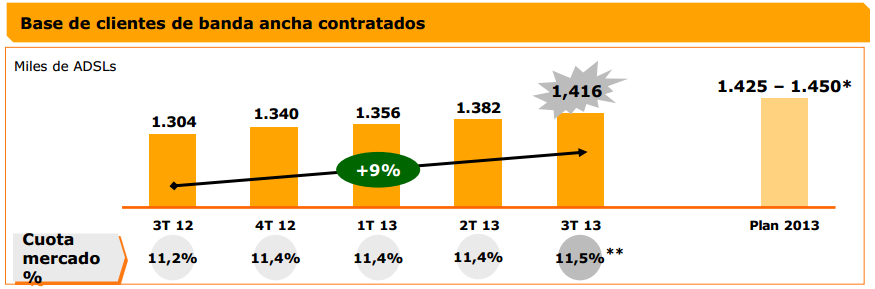 Crecimiento Clientes ADSL 3T 2013