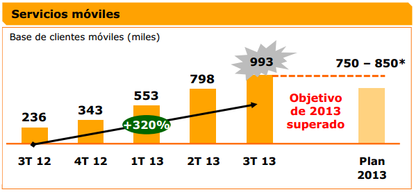 Crecimiento Clientes móvil 3T 2013