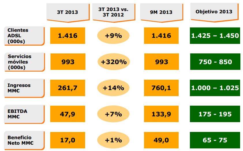 Resultados 3T 2013