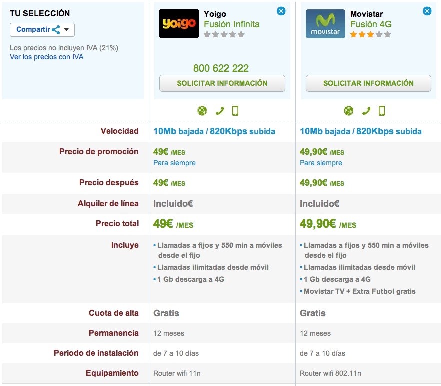 Comparativa Yoigo Fusión Infinita y Movistar Fusión 4G