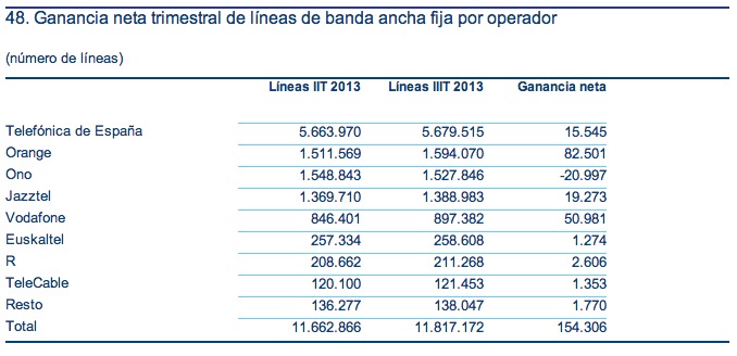 a lineas banda ancha fija operador 3T2013