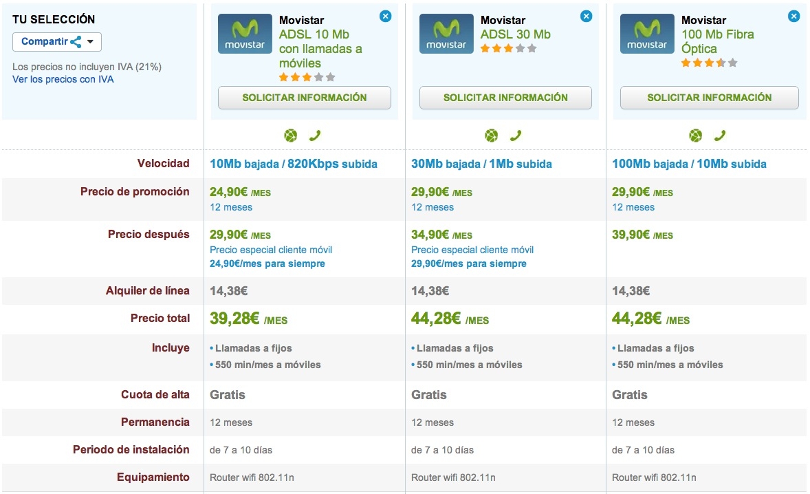 Comparativa ADSL 10, 30 y Fibra