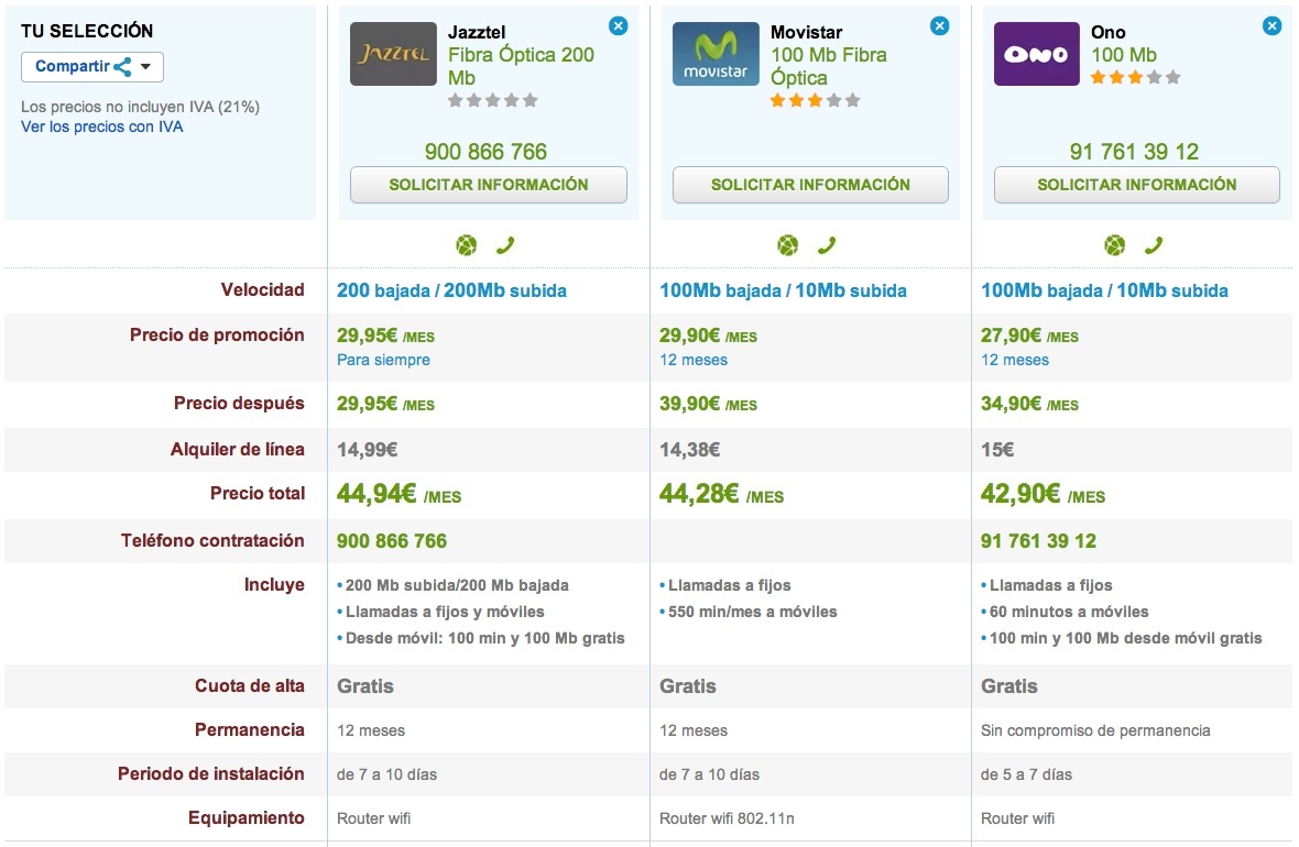 Comparativa ofertas Fibra Óptica