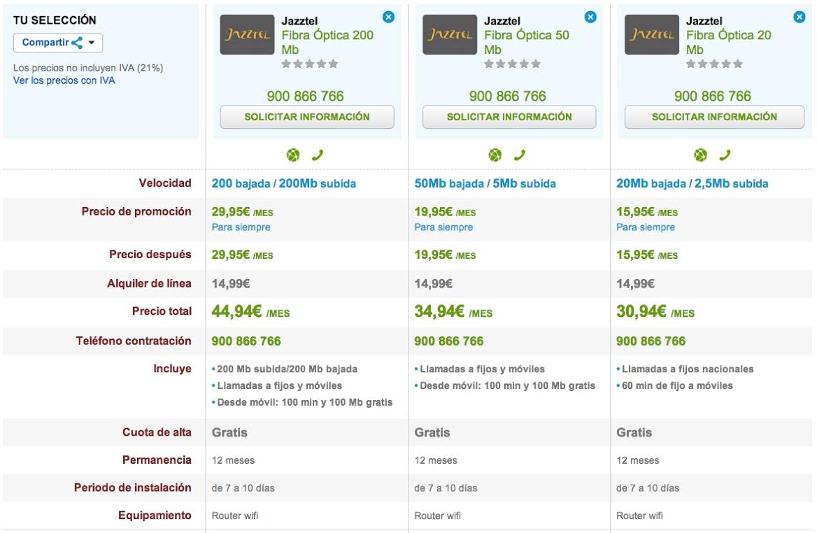 Comparativa ofertas Jazztel Fibra Óptica