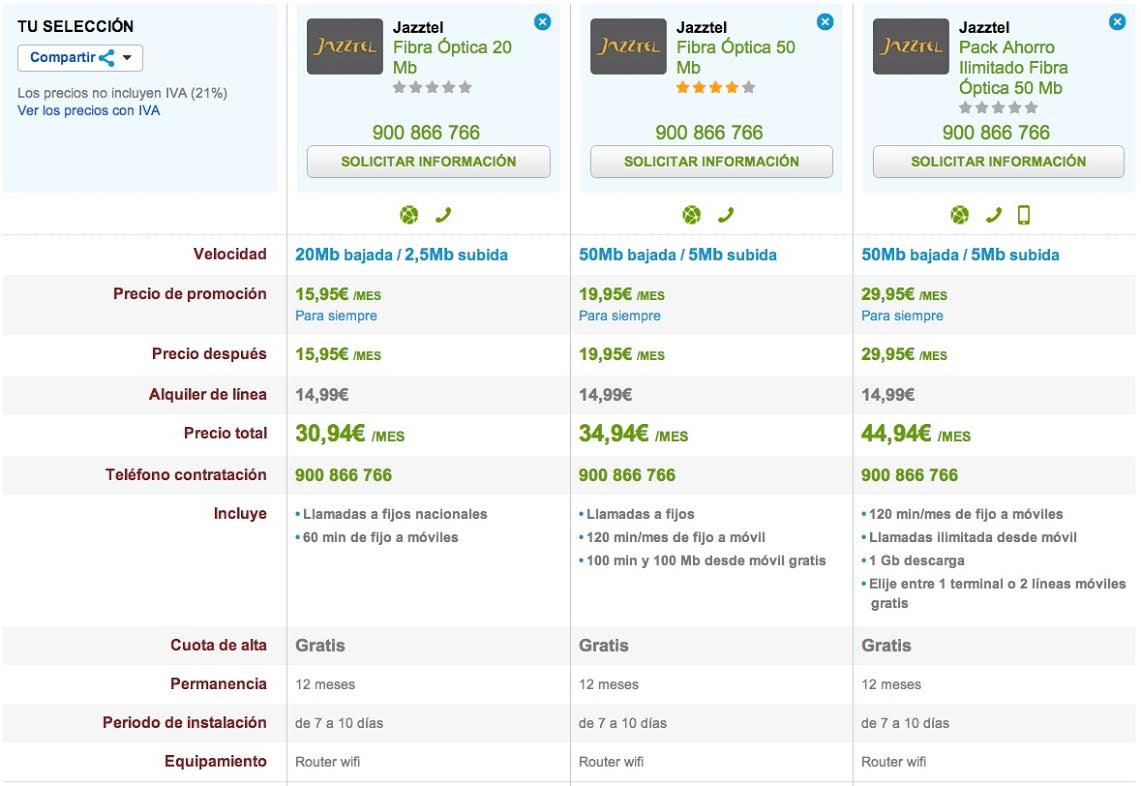 Comparativa Jazztel Fibra Optica 20 y 50 Mb