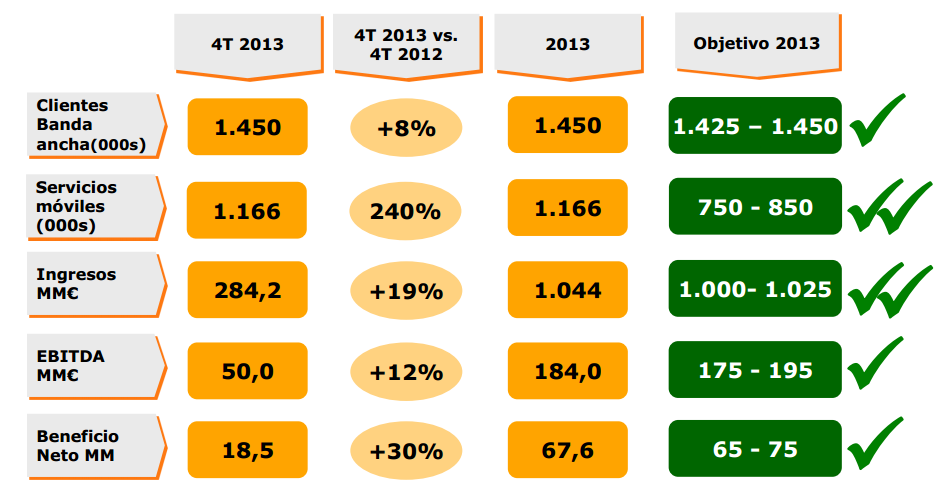 Resultados Jazztel 2013