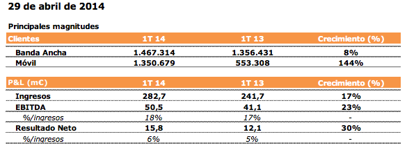 Resultados Jazztel 1T 2014