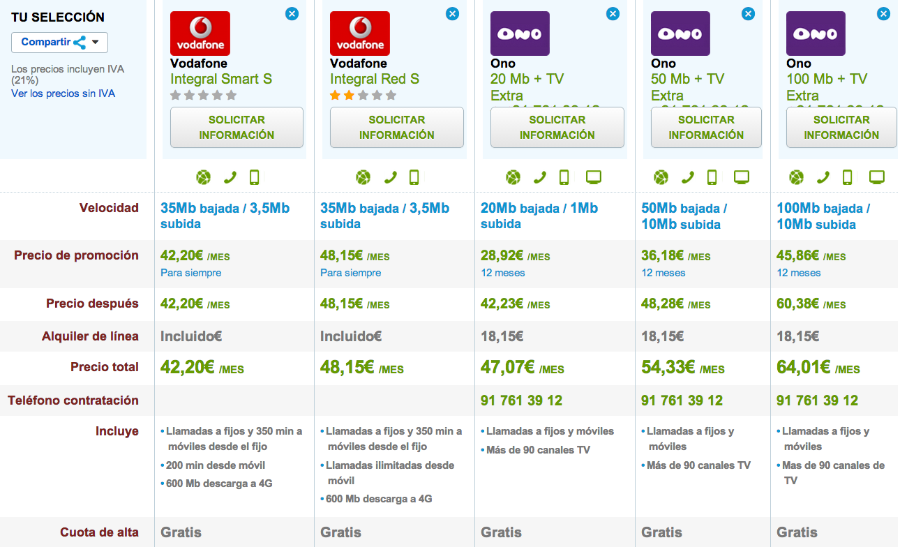 Comparativa tarifas Vodafone y ONO