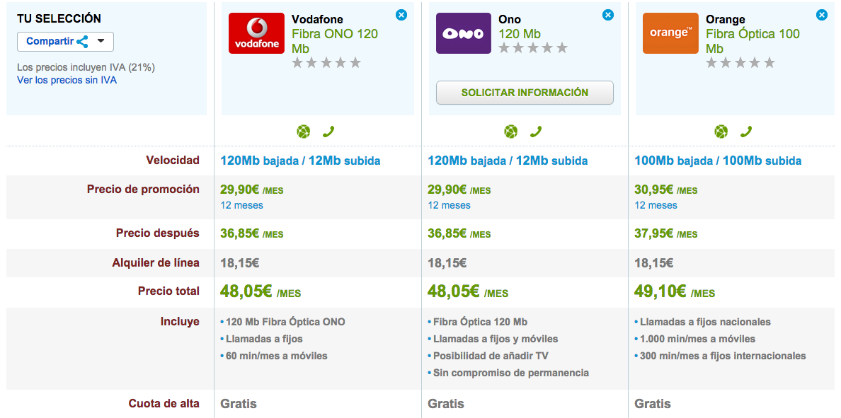 Comparativa tarifas Fibra Óptica Velocidad Media