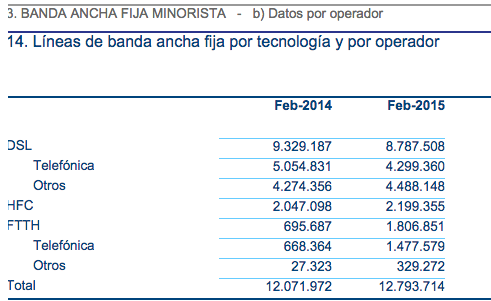 Datos Banda Ancha Febrero 2015 CNMC