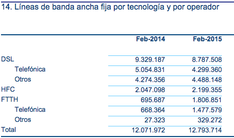 Datos Banda Ancha Febrero CNMC