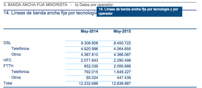 Datos Banda Ancha CNMC