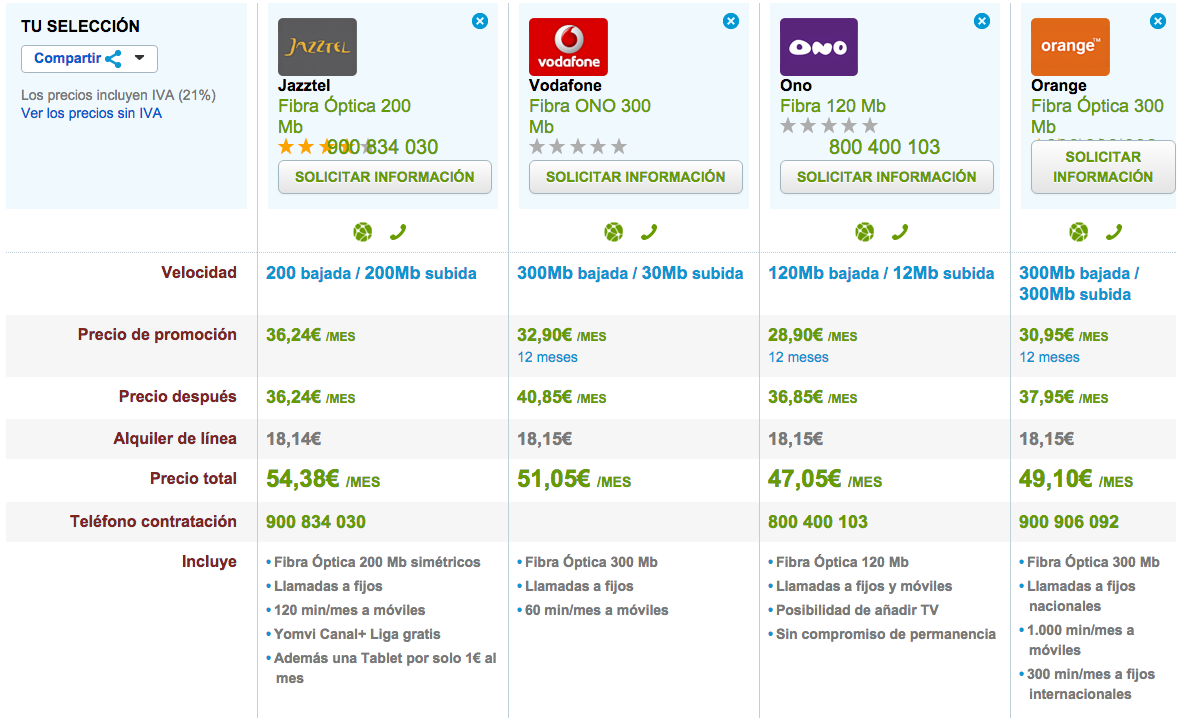 Comparativa tarifas Fibra Óptica operadores alternativos diciembre 2015