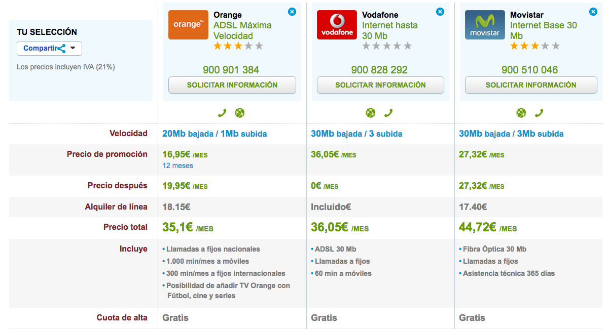 Comparativa precios ADSL Marzo 