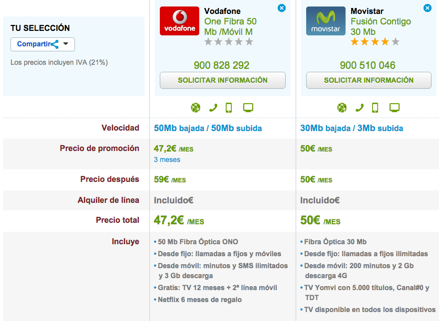 Comparativa tarifas Fibra y móvil 