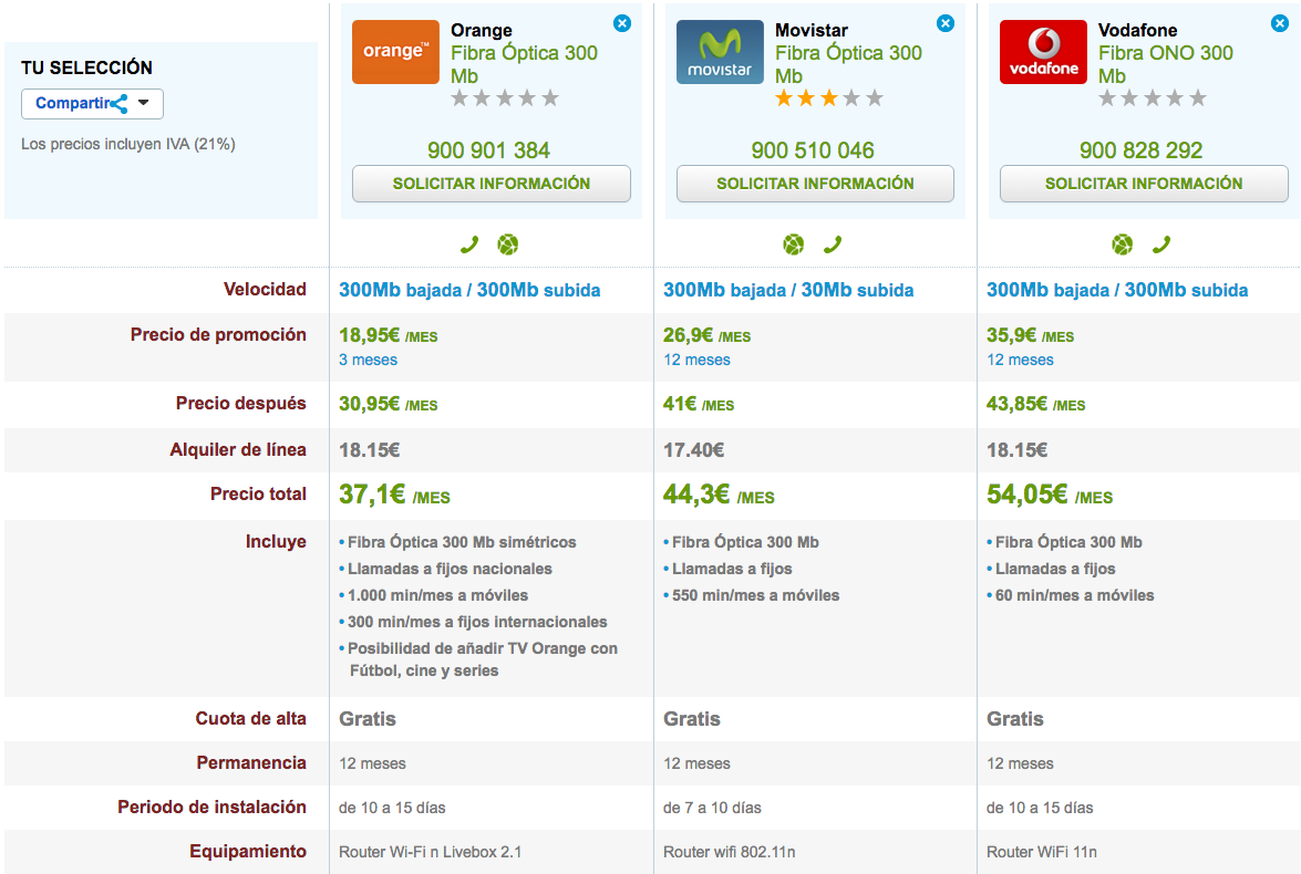 Comparativa tarifas Fibra Óptica máxima velocidad