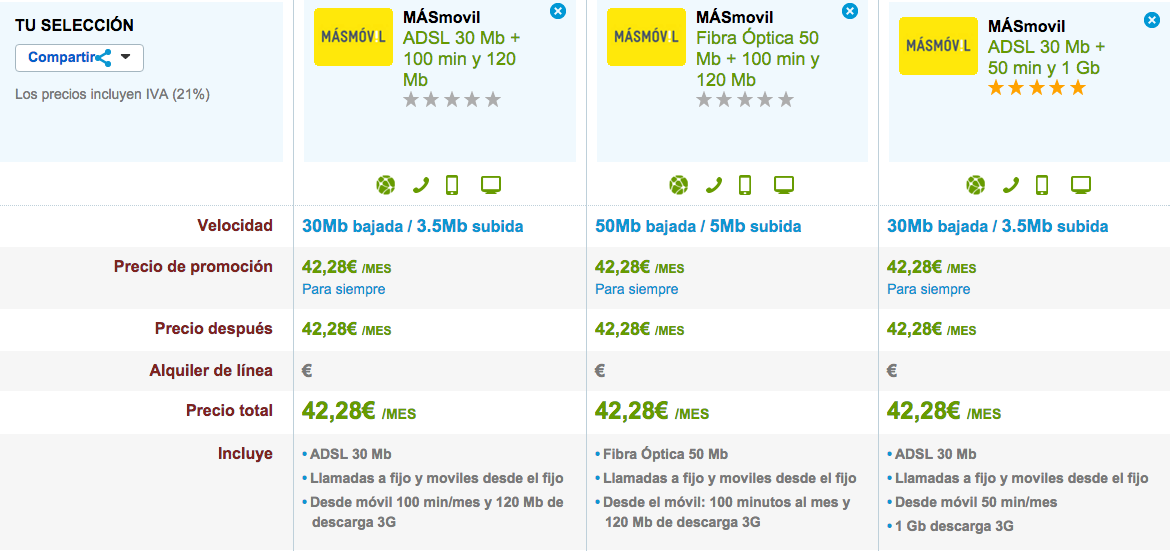 Comparativa tarifas MásMóvil ADSL y Fibra con móvil